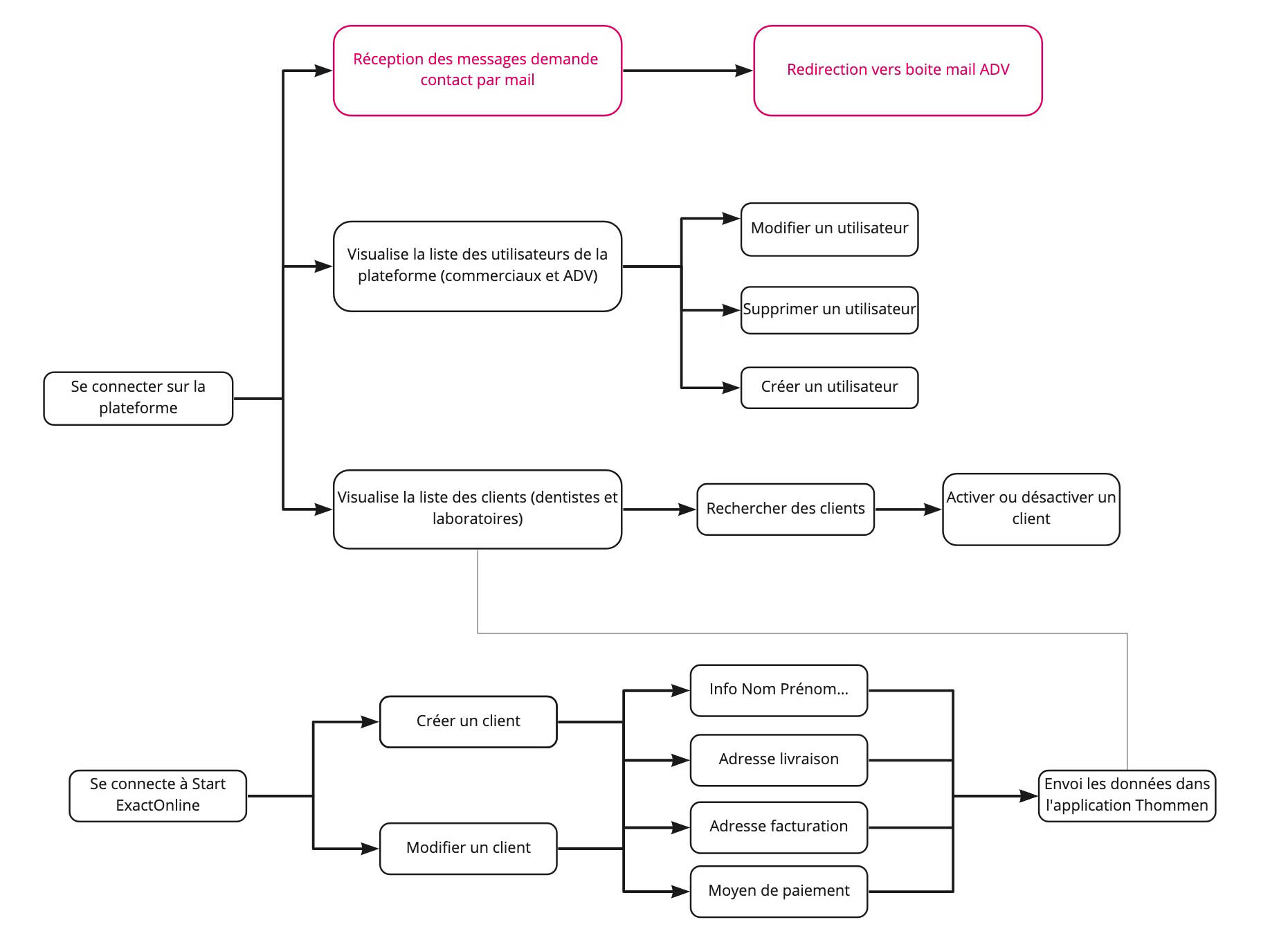 Parcours Utilisateurs Dentistes