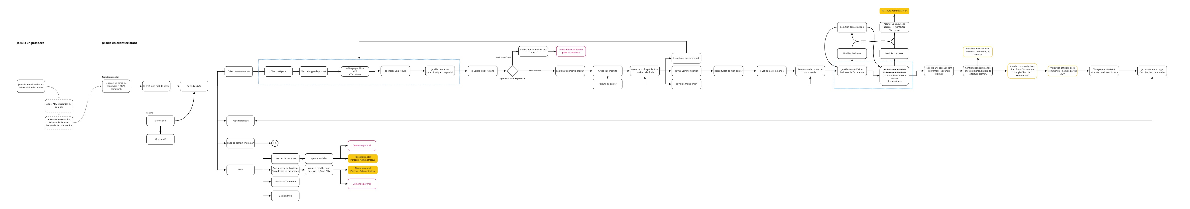 Parcours Utilisateurs Dentistes